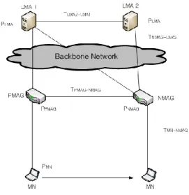 Figure 4. Network model for Intra-LMA handover 