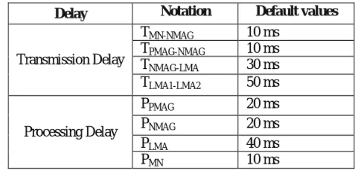 Table 1.  Parameter values used for numerical analysis 