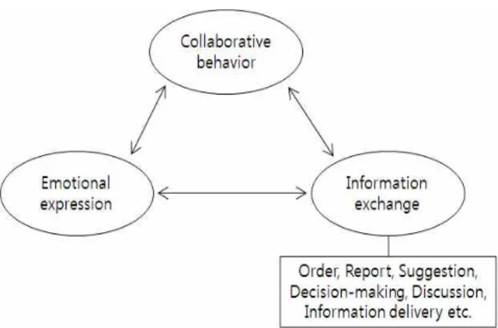 Figure 1. Role of organizational communication [14] Factor QuestionsCommunicationquality - Timeliness of communication- Accuracy of communication - Adequateness of communication- Credibleness of communicationSharinginformation