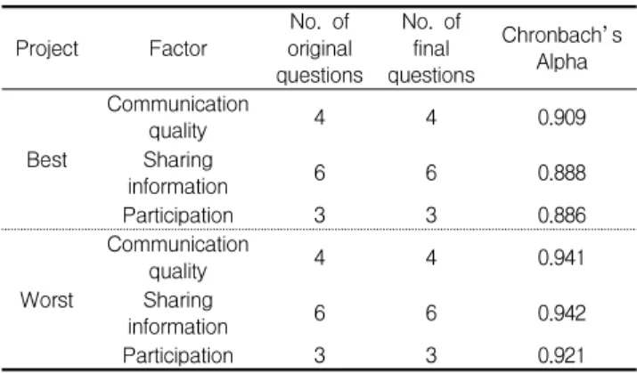 Table 2. Result of reliability analysis