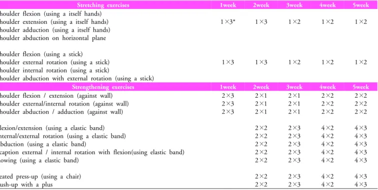 Table 1. Items and methods of self stretching exercises in five  weeks