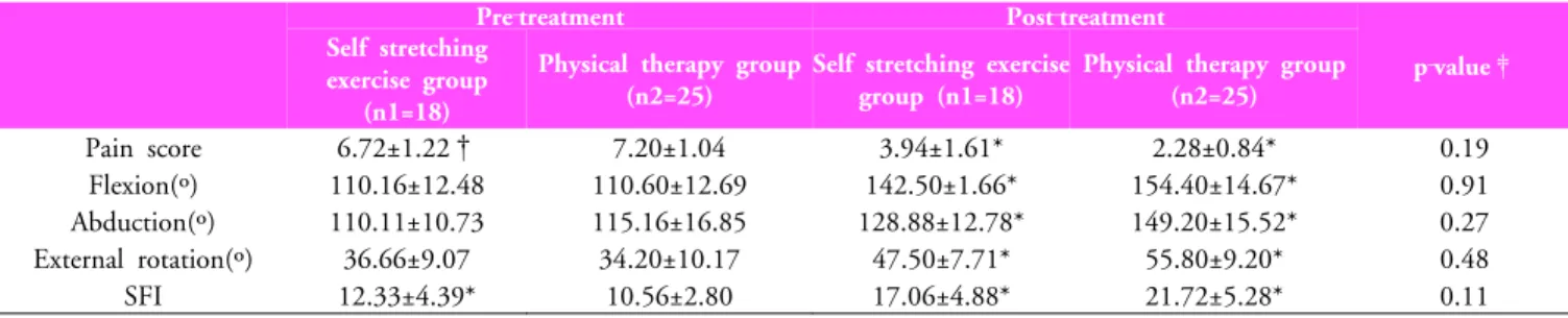 Table 2.  The physical  therapy program in five  weeks.