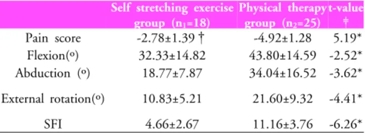 Table 5.  The comparison of  the rate of  change  between  self exercise group and physical therapy