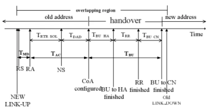 Figure 3 depicts the delay components associated with the  mSCTP handover latency for the horizontal handover scenario