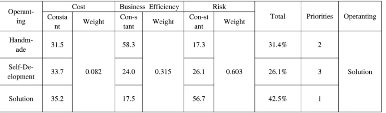 Table  17.  Weight  of  Standard  Alternatives  about  Group 3