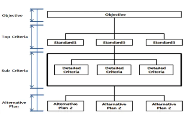 Fig. 1. Example of AHP Layered Model경변화에  따라  쉽고  유연하게  접근제어  정책을  변경
