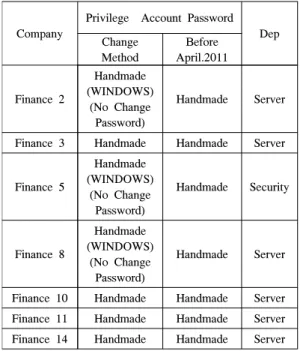 Table 1. Privilege Account Operation