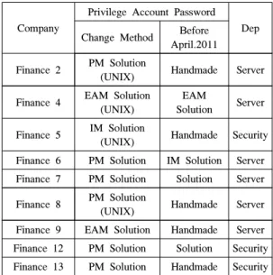 Table  7.  Pros  &amp;  Cons  about  Solution  of  Oper-  ating Privilege Account Status