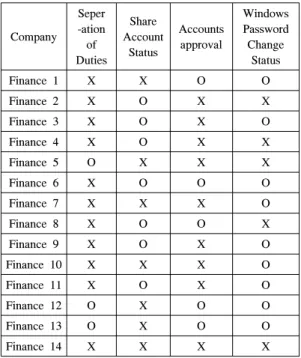 Table 8. Problem of Operating Privilege Account 무처리가  지연된다.  또한,  서버  장애발생  시  Privil-ege  계정  사용이  필요한  경우  책임자의  승인이  필요하기 때문에 장애대응 시 지연이 발생한다.3.2 Privilege 계정 운영의 문제점 및 개선방안  Table  8.과  같이  Privilege  계정  운영에  대한  4가지 문제점을 도출하였다