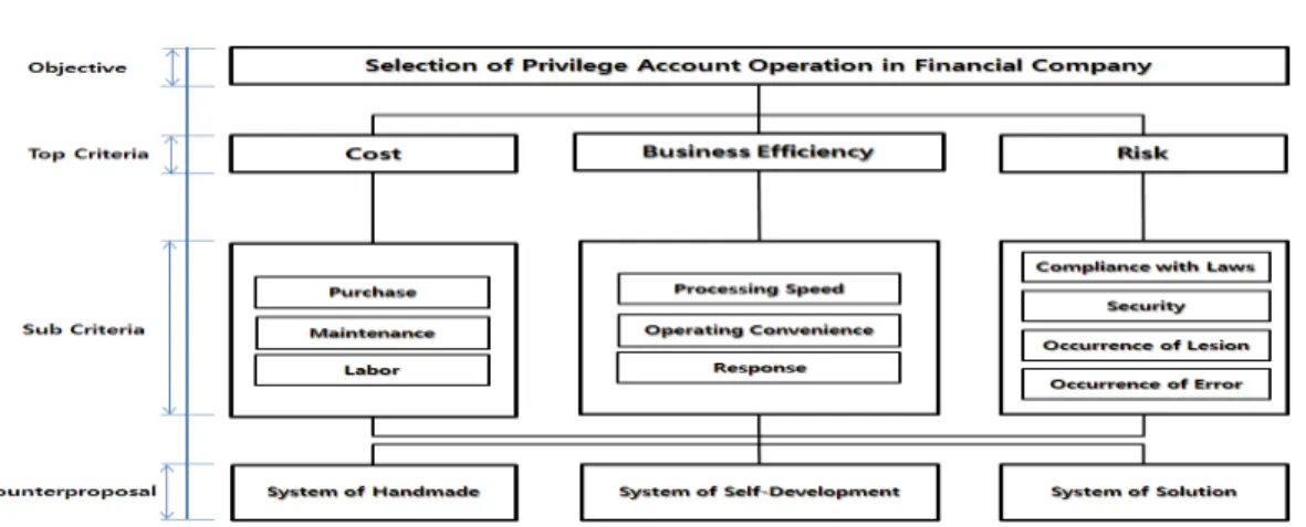 Fig. 2. AHP Layered Model for Selecting Operation of Privilege Account 정할 수 있었고, 선정된 10가지 요인은 Table 11.과  같이  상위평가와  하위평가  2단계로  분류되고,  상위평 가는 비용, 업무효율성 및 위험으로 분류되고, 하위평 가는  구매비용,  유지보수  비용,  인건비,  업무처리속 도,  운영편의,  장애대응,  법률준수,  보안성,  장애발생  및 오류발생으로 분류된다