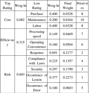 Table  13.  Weight  of  Standard  Alternatives  about  Group 1 