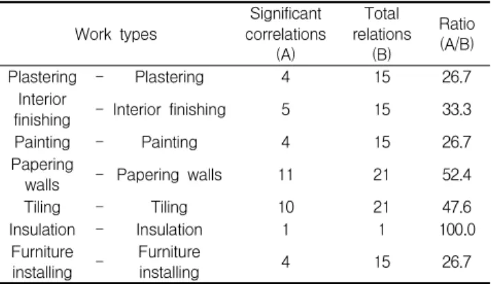Table 7. Claimed defects depending on individual companies