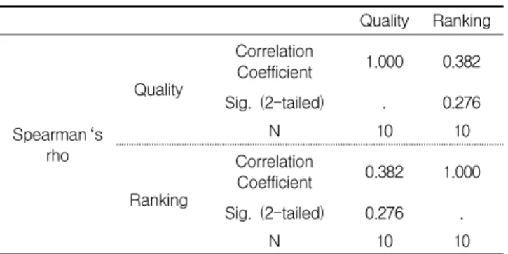 Table 8. Spearman’s rank order correlation