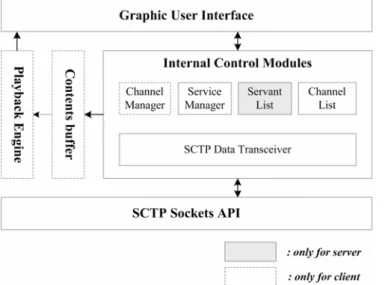 Figure 5 and 6 describe some snapshots of the screen  captures for our implementations