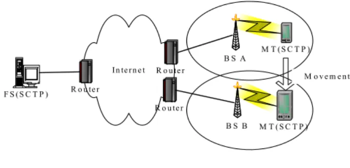 Figure 1 sketches the SCTP handover for a mobile  terminal (MT) between the two different IP networks,  where the MT is moving from Base Station (BS) A to  B