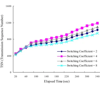 Figure 3 compares the throughputs by SCTP  handover for the two test scenarios, in which the  Transmission Sequence Number (TSN) values are  plotted for the SCTP data chunks exchanged between  the two hosts, as the elapsed time goes on