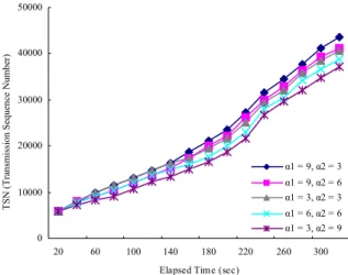 Fig. 4 Throughputs by SCTP handover in the networks  with large RTT gap and small RTT gap