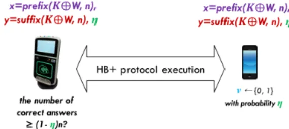 Fig. 7. HB+based OTP Authentication