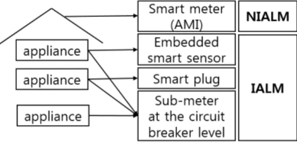Fig. 1. Distinction between IALM and NIALM