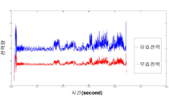 Fig. 3. Step of experiments