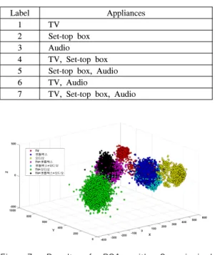 Fig.  5.  Result  of  PCA  with  3  principal  components (5.3.1.1)