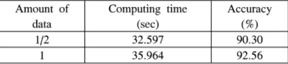 Table 5. Computing time and accuracy by   amount of data VII. 결  론 결론적으로,  스마트  미터기로부터  추출한  데이터는 가정 내 기기의 상태를 드러낼 수 있고, 이는 가전기기의 사용이 일상화된 현대 사용자들의 행동 패턴을 그대로 반영한다