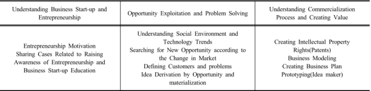 Table 2. Area and Contents of Entrepreneurship Education Program for Teachers Understanding Business Start-up and 