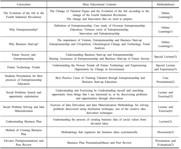Table 3. Contents and Methods of Development of Entrepreneurship Education Program for Teachers