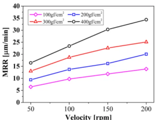 Fig. 3. MRR as a function of Velocity of plate.