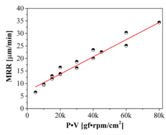 Fig. 6. Contour map of roughness as a function of velocity and pressure.