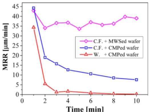 Fig. 10. MRR as a function of time with various conditions.