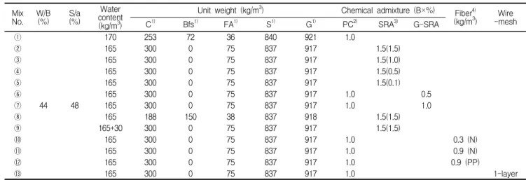 Figure 1. Key ingredient of one component type SRA