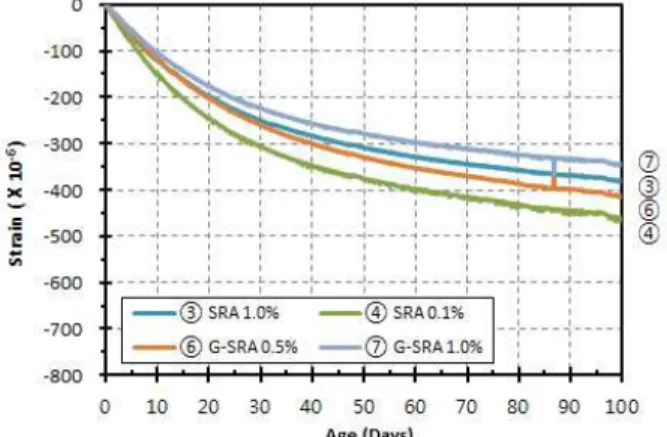 Figure 5. Comparison of drying shrinkage with usage of SRA and G-SRA