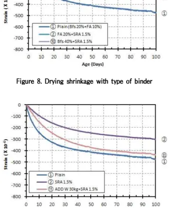Figure 9. Variation of drying shrinkage with add water
