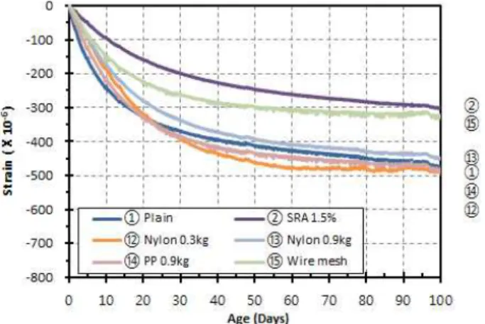 Figure 10. Drying shrinkage with type of additive