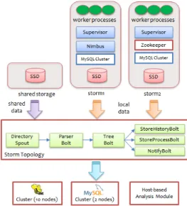Fig. 8. Process Behavior Information Schema Fig. 9. Performance Test Environment 노드의  32_CP  특성  인자의  값도  1  증가한다