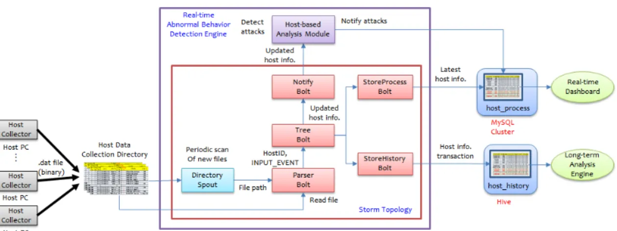 Fig. 1. Structure of Real-time Abnormal Behavior Detection System   Storm 수퍼바이저 머신에서 접근 가능하다