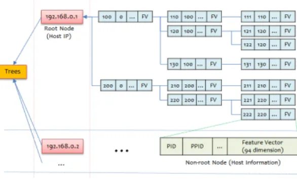 Fig.  3.  Procedure  for  Process  Behavior  Information Tree Management
