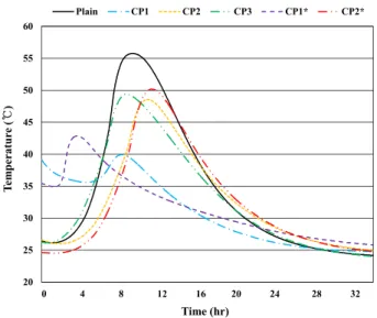 Figure 2. Shear stress vs shear strain relation of cement paste containing calcium phosphates