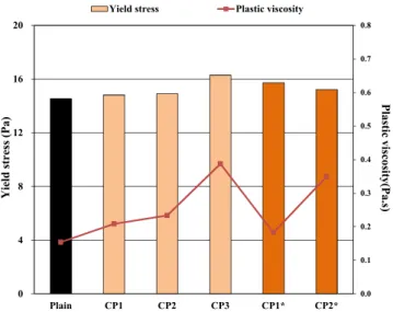 Figure 3. Yield stress and plastic viscosity of cement paste containing calcium phosphates
