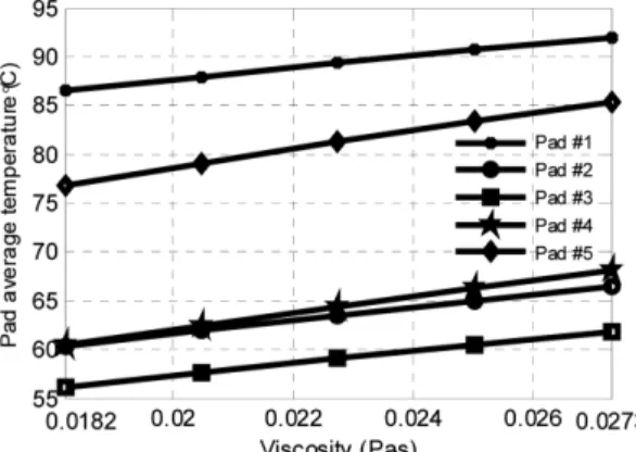Fig. 7. Dynamic coefficient. 