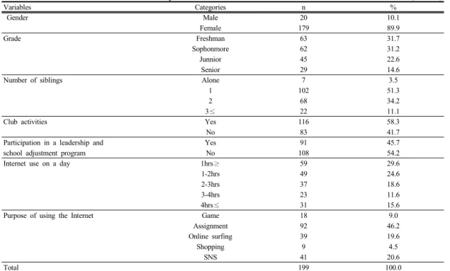Table 1.  General  characteristics  of  the  subjects                                                                                                          (N=199)