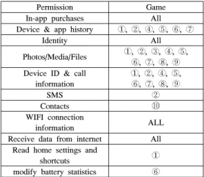 Table  1.  The  requested  permission  of  Top  10  grossing Games on google play market