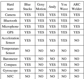 Table 5. The sensor information of the  emulators