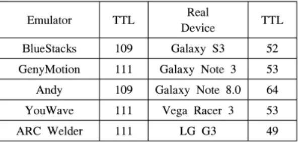Table 7. The TCP TTL values of the emulators  and the real devices