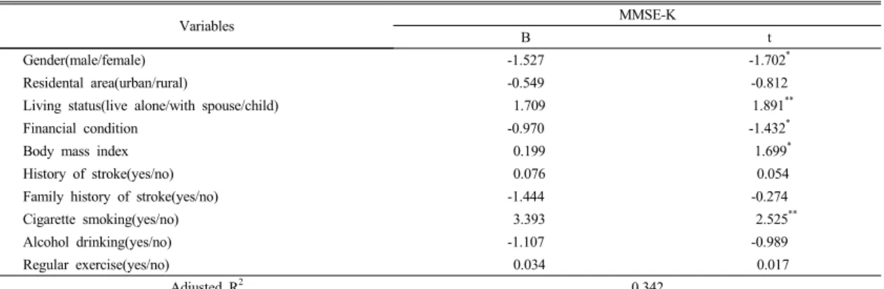 Table 3. Multiple regression analysis for influence of risk factors on MMSE-K