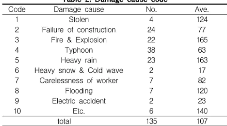 Table 2. Damage cause code