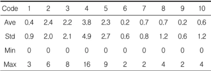 Table 3. Analysis of frequency by accident causes