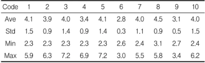 Figure 3. Cumulative distribution of construction risk
