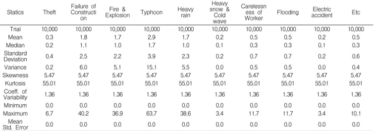 Table 6. Descriptives analysis of simulation results by accident cause Statics Theft Failure of